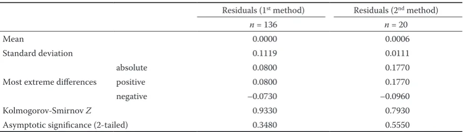 Table 2. Kolmogorov-Smirnov normality test