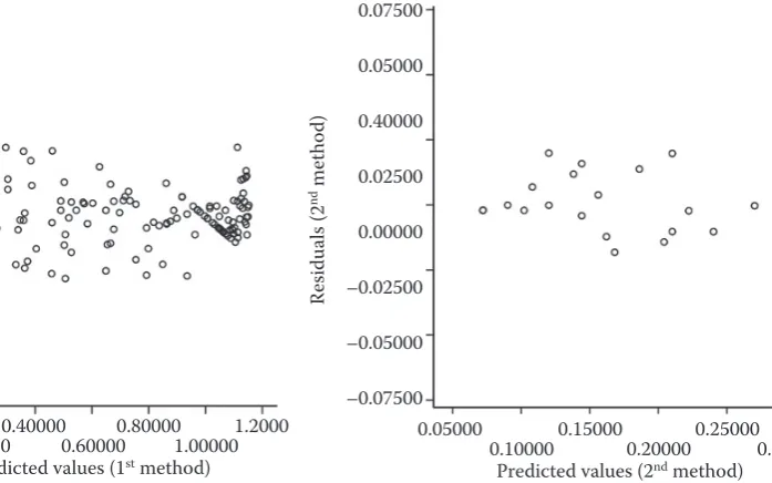 Fig. 4. Scatter plot for testing homogeneity of variance  (2nd regression line)
