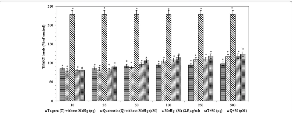 Fig. 5 Catalase activity in treated and untreated groups with Tagara. Data are expressed as percentage of control
