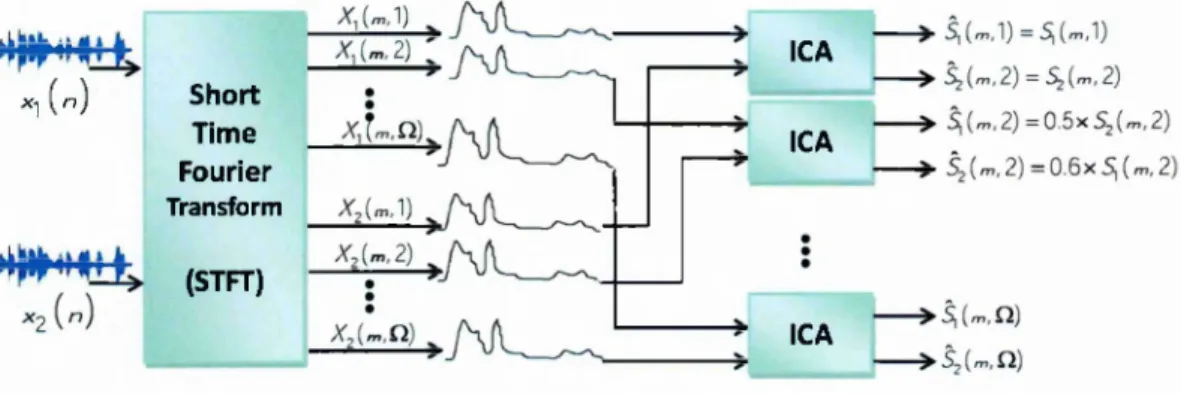 Figure  2.3:  Schematic  diagram  for  a  typical  2 x 2   FD-BSS  system  based  on  parallel  ICAs