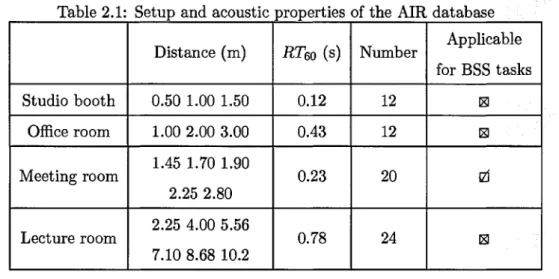 Table  2.1:  Setup  and  acoustic properties  of the  AIR  database Distance  (m) RT qo   (s) Number Applicable 