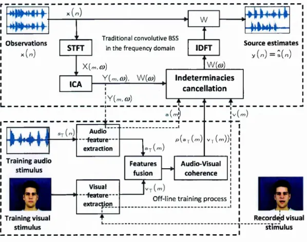 Figure  3.1:  Flow  of the  proposed  AV-BSS  system  to  use  the  AV  coherence  to  resolve  the  permutation problem