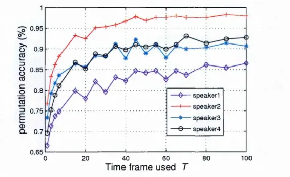 Figure  3.4:  Permutation  accuracy  with  different  number  of time  frames  for  four  inter­
