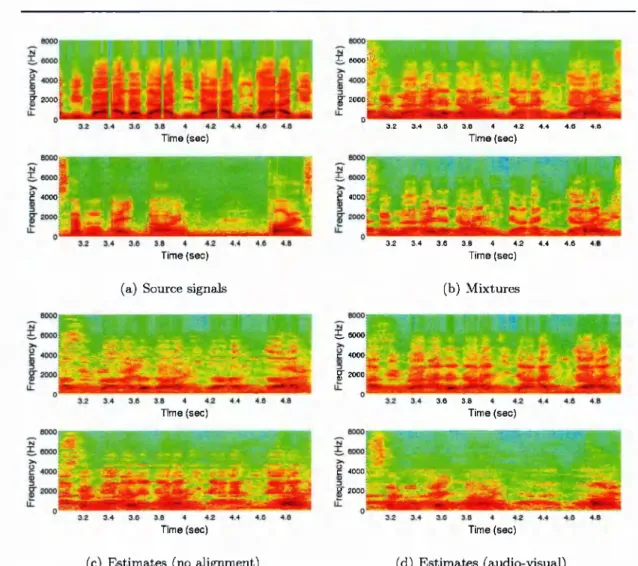Figure 3.5:  Spectrograms of the sources  (a), the mixtures  (b)  and the estimated sources  without  permutation alignment  (c)  where SINR=0.48 dB and the estimated sources  by  the  proposed  algorithm  (d)  where  SINR=7.91  dB