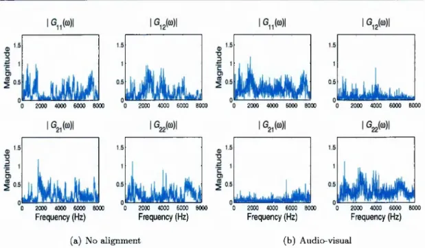 Figure  3.6:  Global  filters  in  the  frequency  domain  obtained  by  the  FD-BSS  without  permutation alignment  (a)  and the audio-visual alignment  (b)