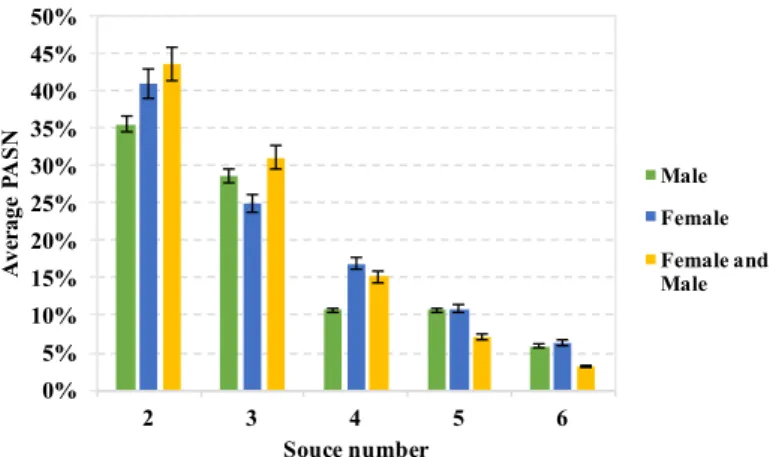 Figure 4. Average probability of active source number (PASN) among six simultaneously occurring sources.