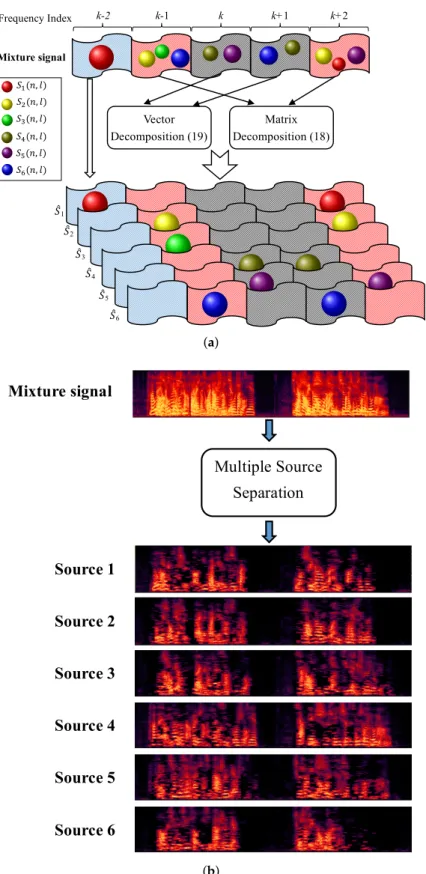 Figure 5. (a) Example of a TF component extraction of the proposed framework. Both the frame length and number of STFT points are 2048