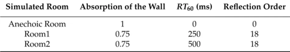 Table 1. Parameters of the testing room.