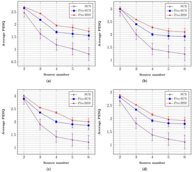 Figure 6. Perceptual evaluation of speech quality (PESQ) results. Error bars represent 95% confidence intervals; (a–d) represent the results for separations {30 ◦ , 40 ◦ , 50 ◦ , 60 ◦ }