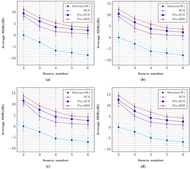 Figure 7. Signal-to-distortion ratio (SDR) results. Error bars represent 95% confidence intervals;