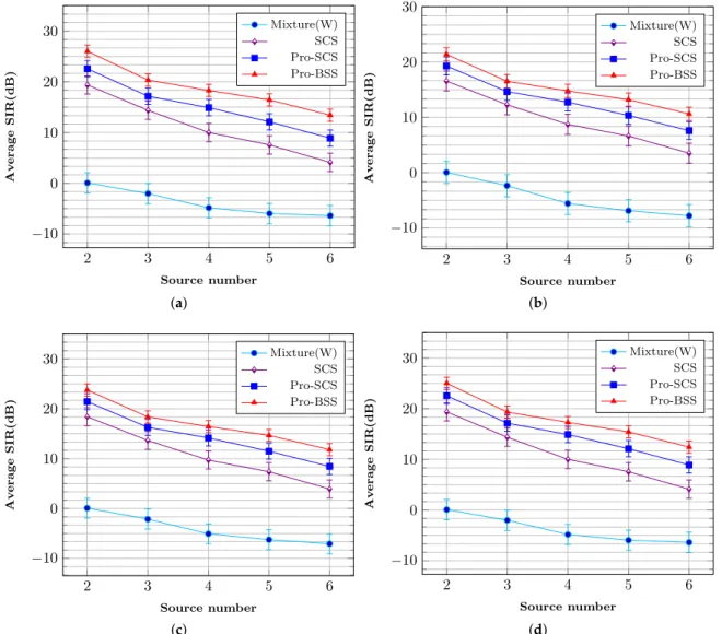 Figure 8. Signal-to-interference ratio (SIR) results. Error bars represent 95% confidence intervals;