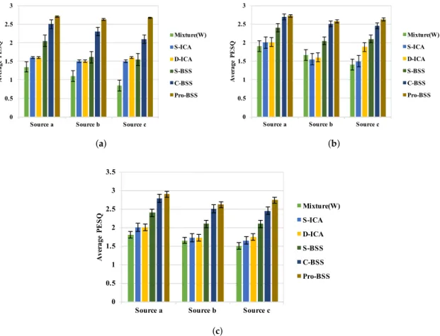 Figure 9. PESQ results (a) Anechoic Room; (b) Room1; (c) Room2. Error bars represent 95% confidence intervals.