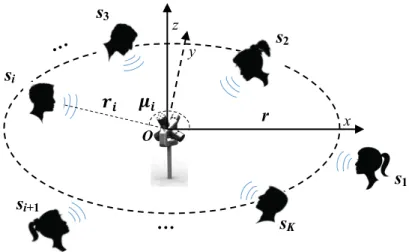 Figure 1. Illustration of the multi-source model and configuration of recording scene