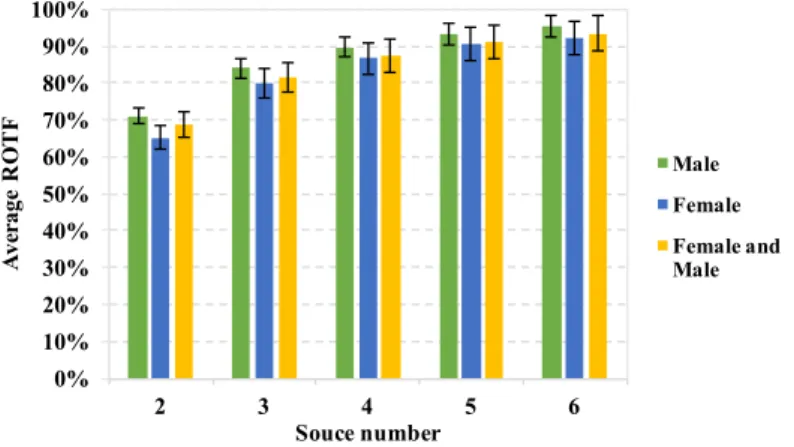 Figure 2. Average ratio of overlapped time-frequency (ROTF) for 2–6 sources.