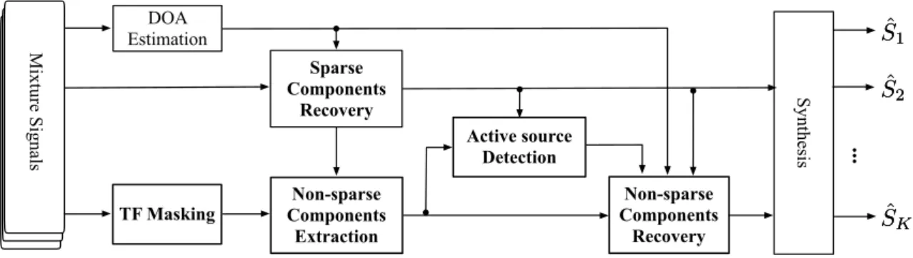 Figure 3. System block diagram of the proposed method. DOA: direction of arrival; TF: time-frequency.