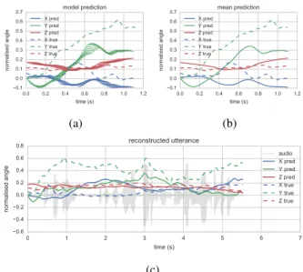 Figure 4: Predicted head motion from BLSTM, (a) is the pre- pre-diction directly from the model, showing frame-wise span, (b) shows the mean at each time step