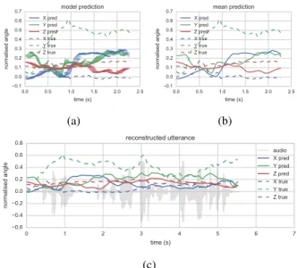 Figure 5: Prior motion model. Figure (a) shows model output and (b) shows point-wise mean