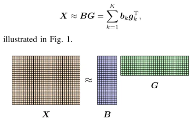 Fig. 2. Deconvolutive NMF model generating the approximation ˆ X. Here, the overall basis tensor B is sliced across the deconvolutive mode, indexed by t.