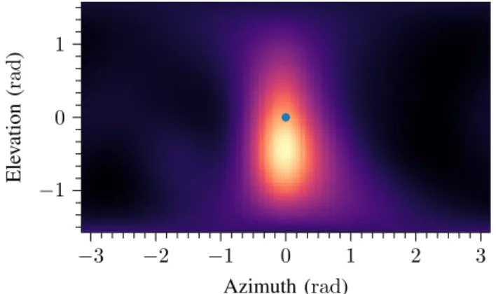 Fig. 7. Visualization of spatial signature for the second source. A main lobe is clearly discernible, closely matching the source’s true direction (blue dot).