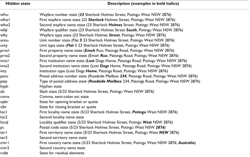 Table 7: Hidden states for name standardisation currently supported by the Febrl package
