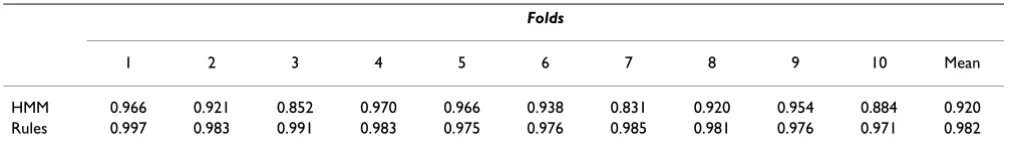 Table 11: Results of name standardisation evaluation