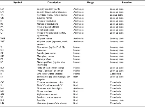 Table 3: Observation symbols currently supported by the Febrl package