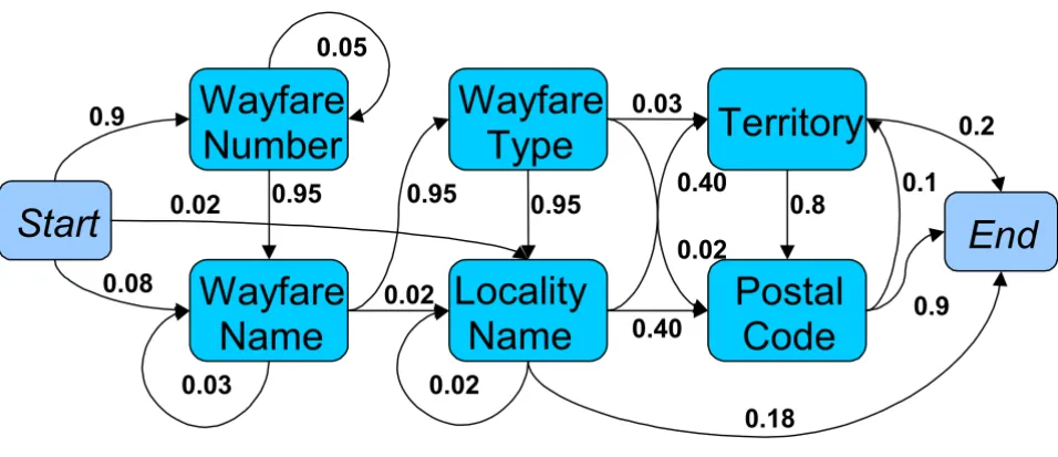 Figure 1Graph of a simplified, illustrative HMM for addresses with eight states Rectangular nodes denote hidden states