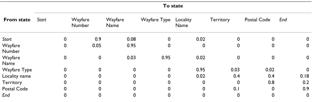 Table 4: Transition probability matrix for simplified, illustrative model