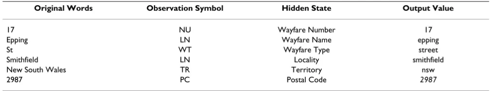 Table 6: Example address elements output by a simplified, illustrative model