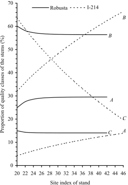 Fig. 1. Proportions of quality class A, B, C of stems in depend- ence on the site index