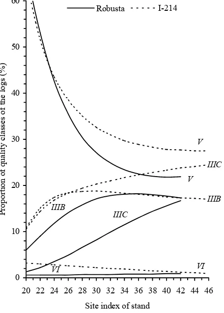 Fig. 4. Proportions of quality class I–IIIA of logs according to the site indexes at the age of 30 years