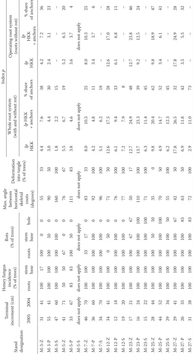 Table 1. Characteristics of aboveground part growth, root system development and health condition – Moravec locality