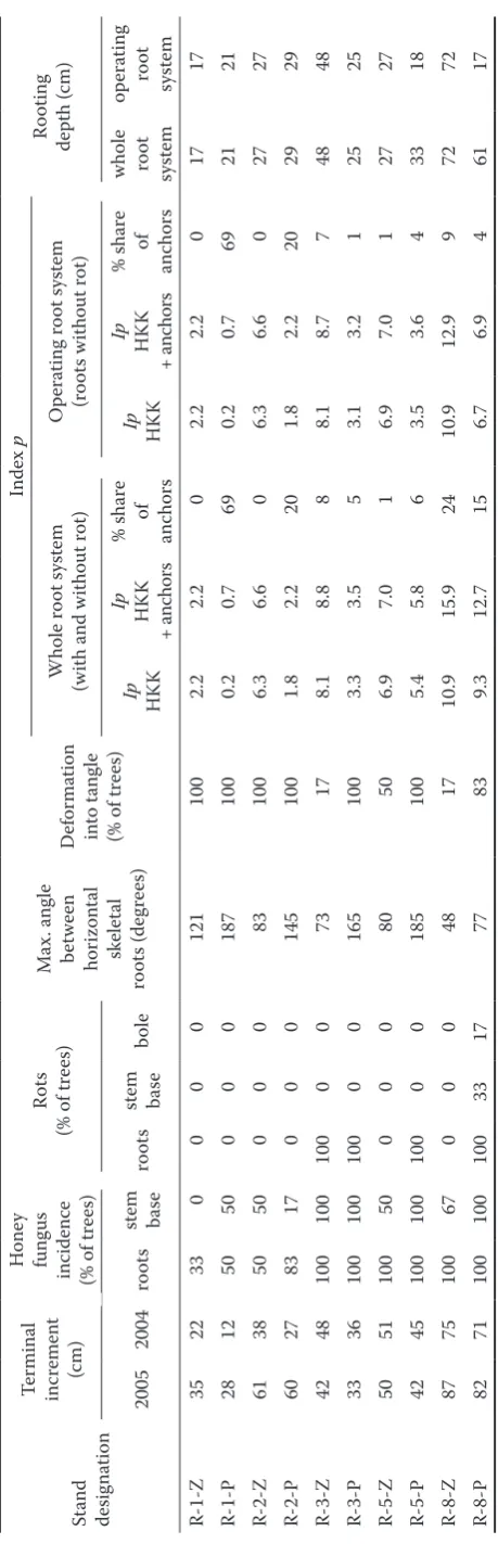 Table 2. Characteristics of aboveground part growth, root system development and health condition – Radiměř locality 