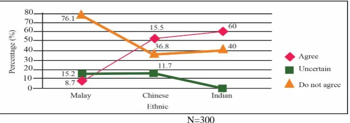 Figure 1 Feedback of members’ rights statement is determined  based on the number of ethnic populations in the community  