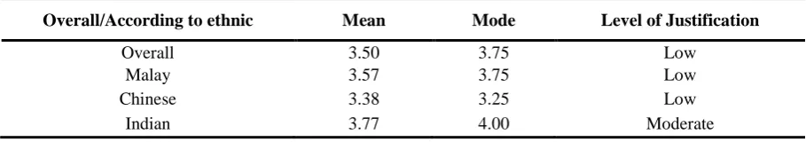 Table 3 Competition mean and mode 