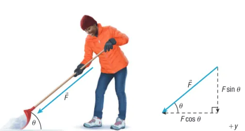 Figure 1  The force of the shovel does  work on the snow. Only the horizontal  force component contributes to the work.