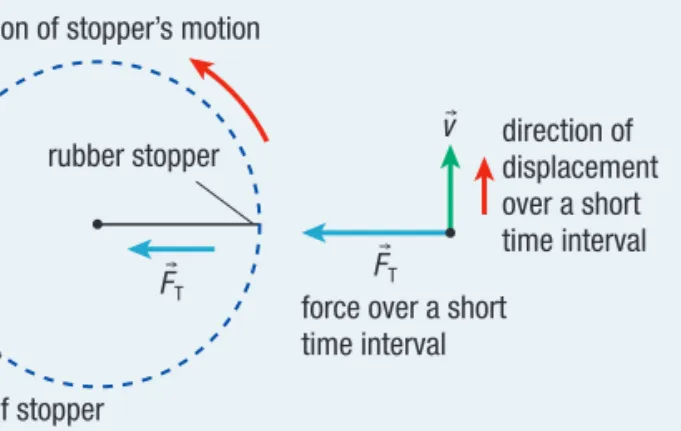 Figure 7  (a) The circular path of the rubber stopper, seen from  above. (b) During a very short time interval, the displacement  of the stopper is perpendicular to the tension force.