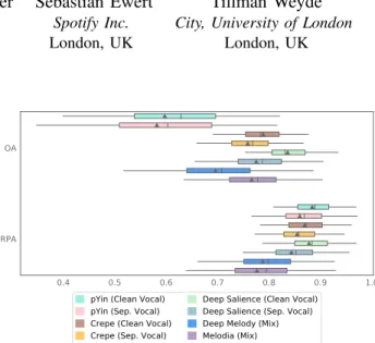 Fig. 1. Performance of pYIN [11], Crepe [9], and Deep Salience [2] on the iKala [3] dataset