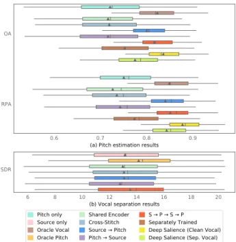 Fig. 3. (Left) Baseline models take the mixture magnitude STFT Y m as input, and output vocal f 0 salience ˆS v in “Pitch Only”, and the vocal magnitude STFT ˆY v “Source Only”