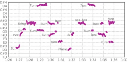 Fig. 6. Vocal f 0 estimation from S→P→S→P on an excerpt from the pop song “Turn! Turn! Turn!” by The Byrds.