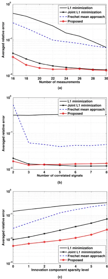 Fig. 2. Comparison of reconstruction performance for different approaches.