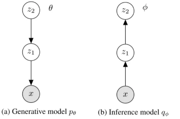 Figure 1: Generative model and inference model of a Vari- Vari-ational Auto-Encoder with two stochastic layers.