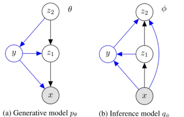 Figure 2: Generative model and inference model of a CaGeM with two stochastic layers (black and blue lines).
