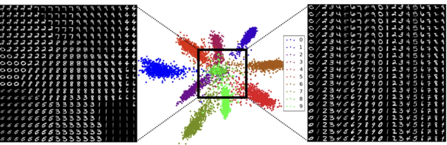 Figure 3: Visualizations from CaGeM-100 with a 2-dimensional z 2 space. The middle plot shows the latent space, from which we generate random samples (left) and class conditional random samples (right) with a mesh grid (black bounding box)