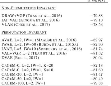 Figure 4: Log-likelihood scores for CaGeM on MNIST with 0, 20, 50 and 100 labels with 1, 10 and 5000 IW  sam-ples.