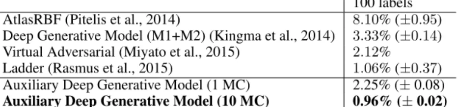 Table 1 shows that the ADGM outperforms all previously proposed models on the MNIST dataset.
