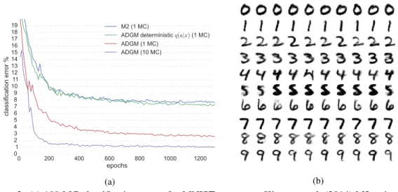 Figure 2: (a) 100 MC classification errors for MNIST test set on Kingma et al. (2014) M2 trained with 1 MC, ADGM with deterministic auxiliary units trained with 1 MC, ADGM trained with 1 MC and ADGM trained with 10 MC