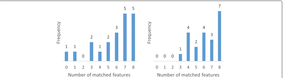 Table 1 Matching performance of method presented in paper