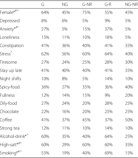 Table 2 Percentage of patients with different life exposurefactors in each group