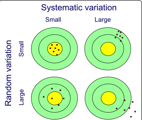 Fig. 1 Accuracy and precision in terms of systematic and randomvariation, respectively, around the expected value